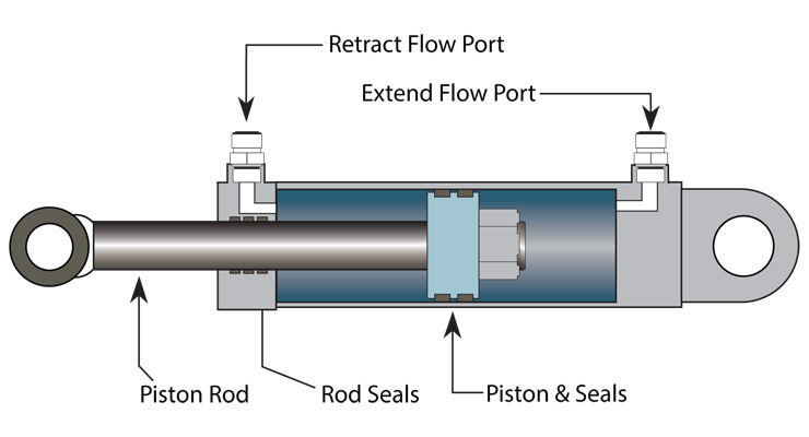 Các vấn đề về thanh piston hình trụ thủy lực: Các loại và chiến lược phòng ngừa